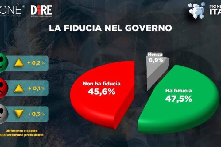 fiducia governo sondaggio 27 maggio