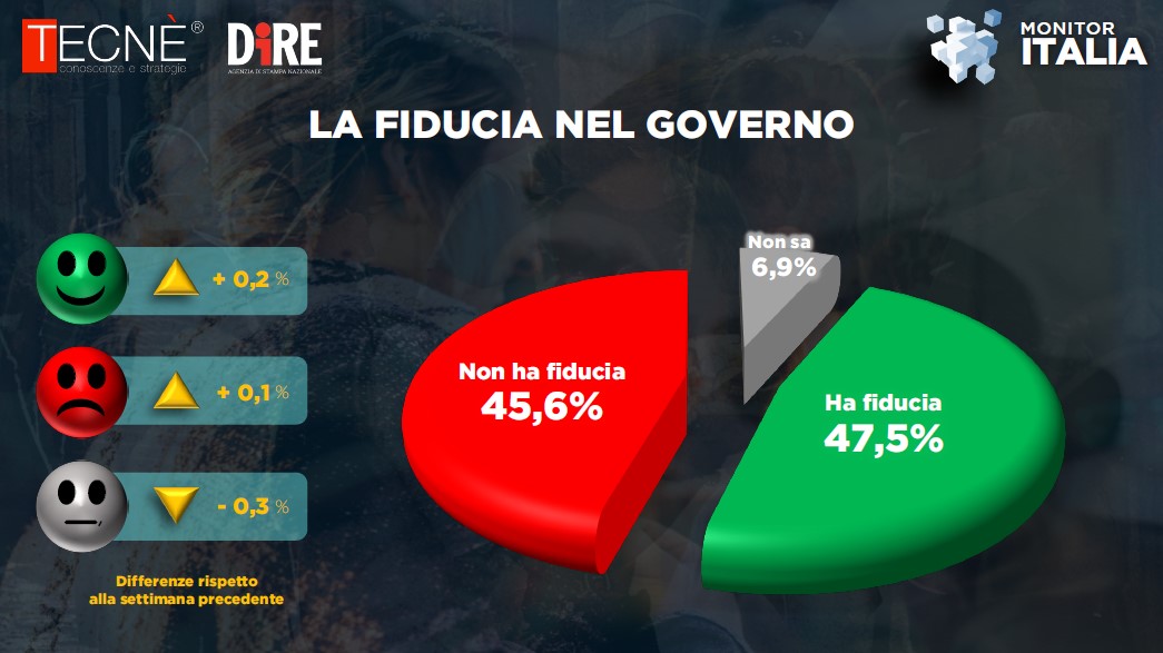 fiducia governo sondaggio 27 maggio