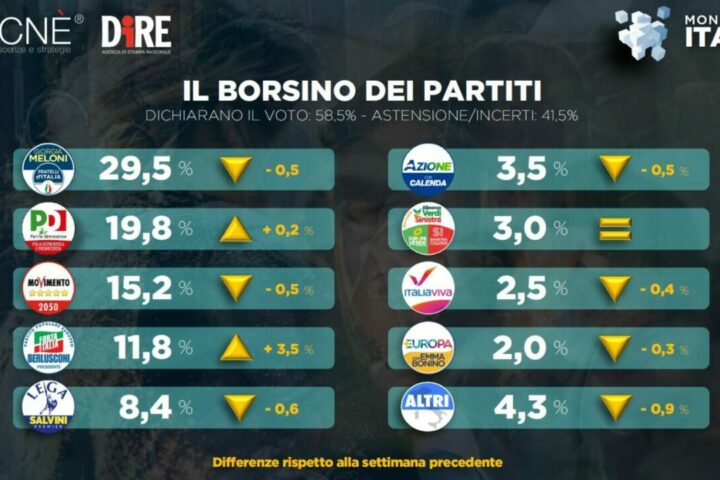 borsini partiti 17 giugno 1536x864
