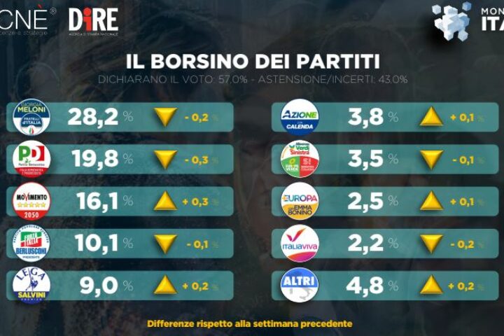 borsino partiti