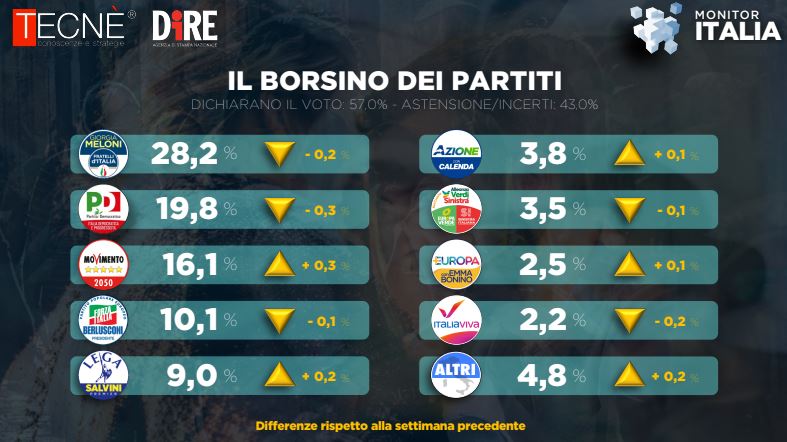 borsino partiti