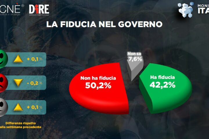 sondaggio fiducia governo