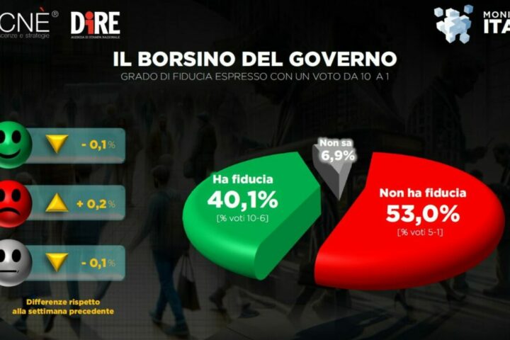 borsino governo 9 marzo 1536x862