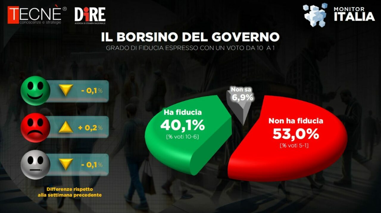 borsino governo 9 marzo 1536x862