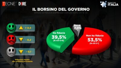 governo sondaggio