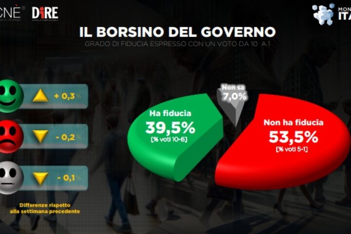 governo sondaggio