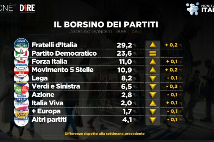 sondaggio dire tecne 1