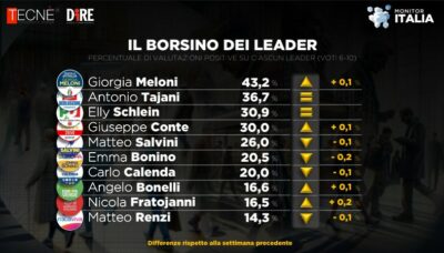 sondaggio dire tecne 2