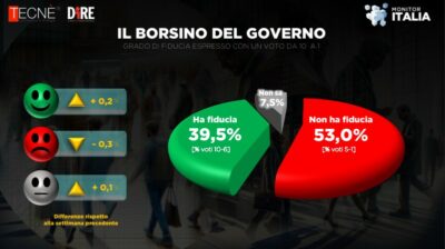 sondaggio dire tecne 3